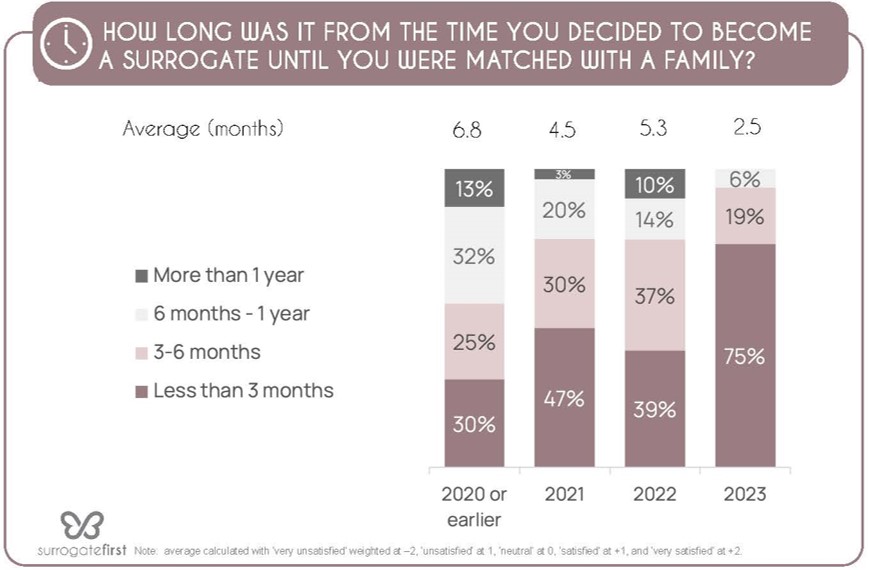 How long wait surrogate