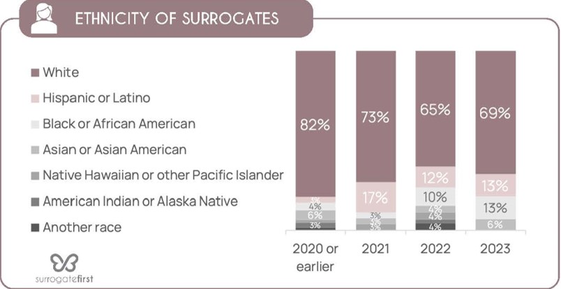 Ethnicity for surrogates
