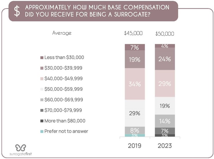 How much base compensation