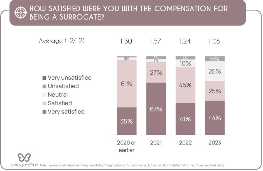 How satisfied compensation