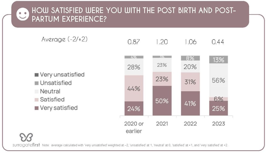 How satisfied post partum