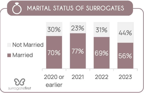 Marital status of surrogates