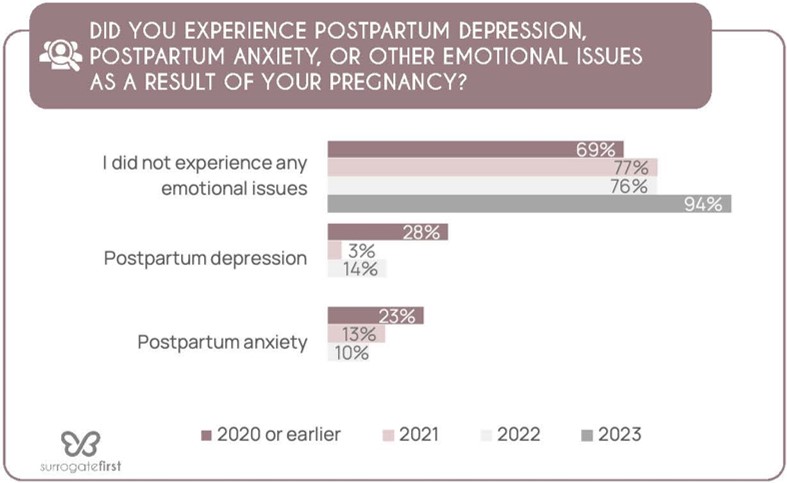 Post partum depression