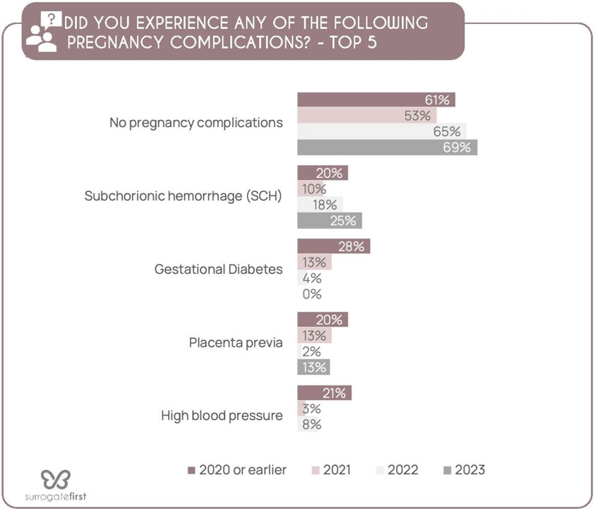 Pregnancy complications