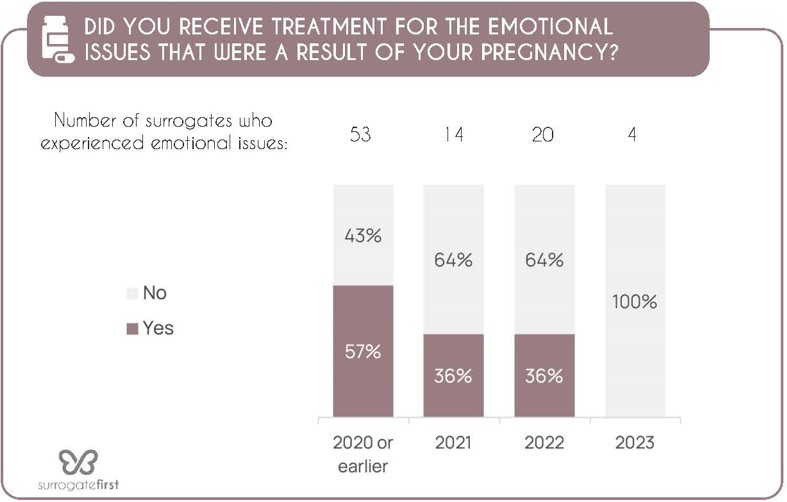 Treatment emotional issues